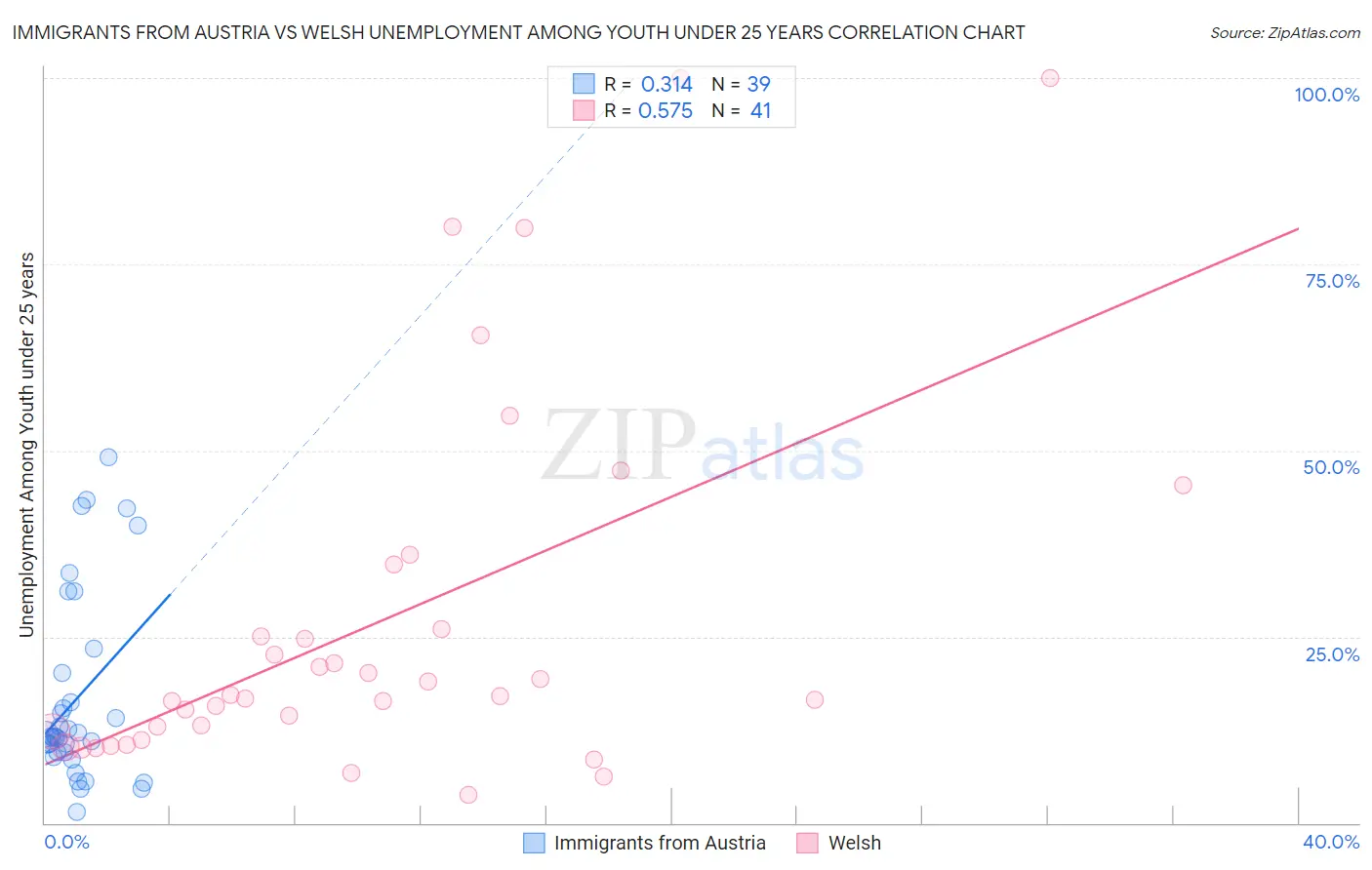 Immigrants from Austria vs Welsh Unemployment Among Youth under 25 years