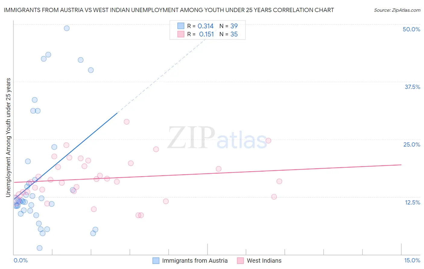 Immigrants from Austria vs West Indian Unemployment Among Youth under 25 years