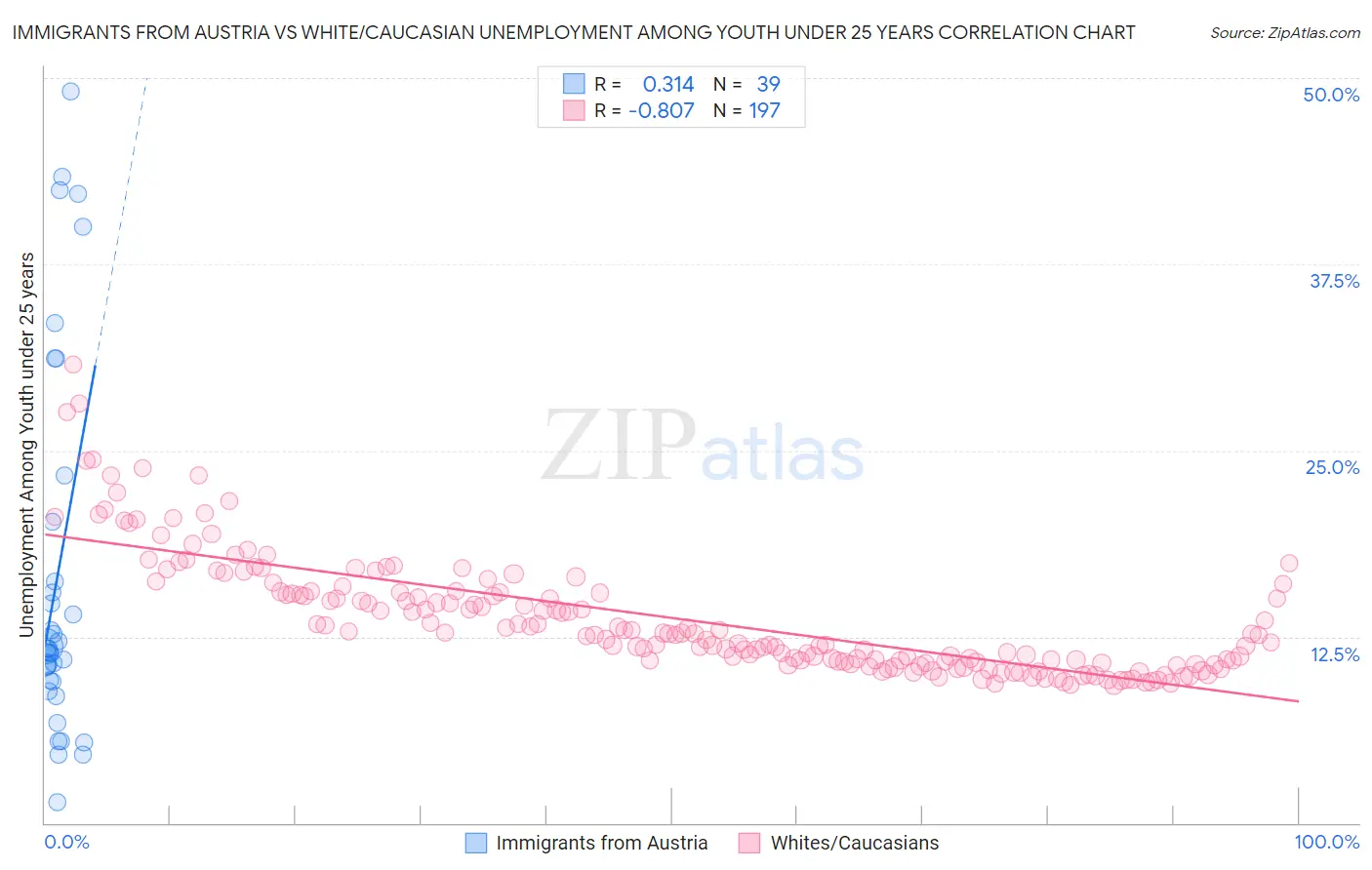 Immigrants from Austria vs White/Caucasian Unemployment Among Youth under 25 years