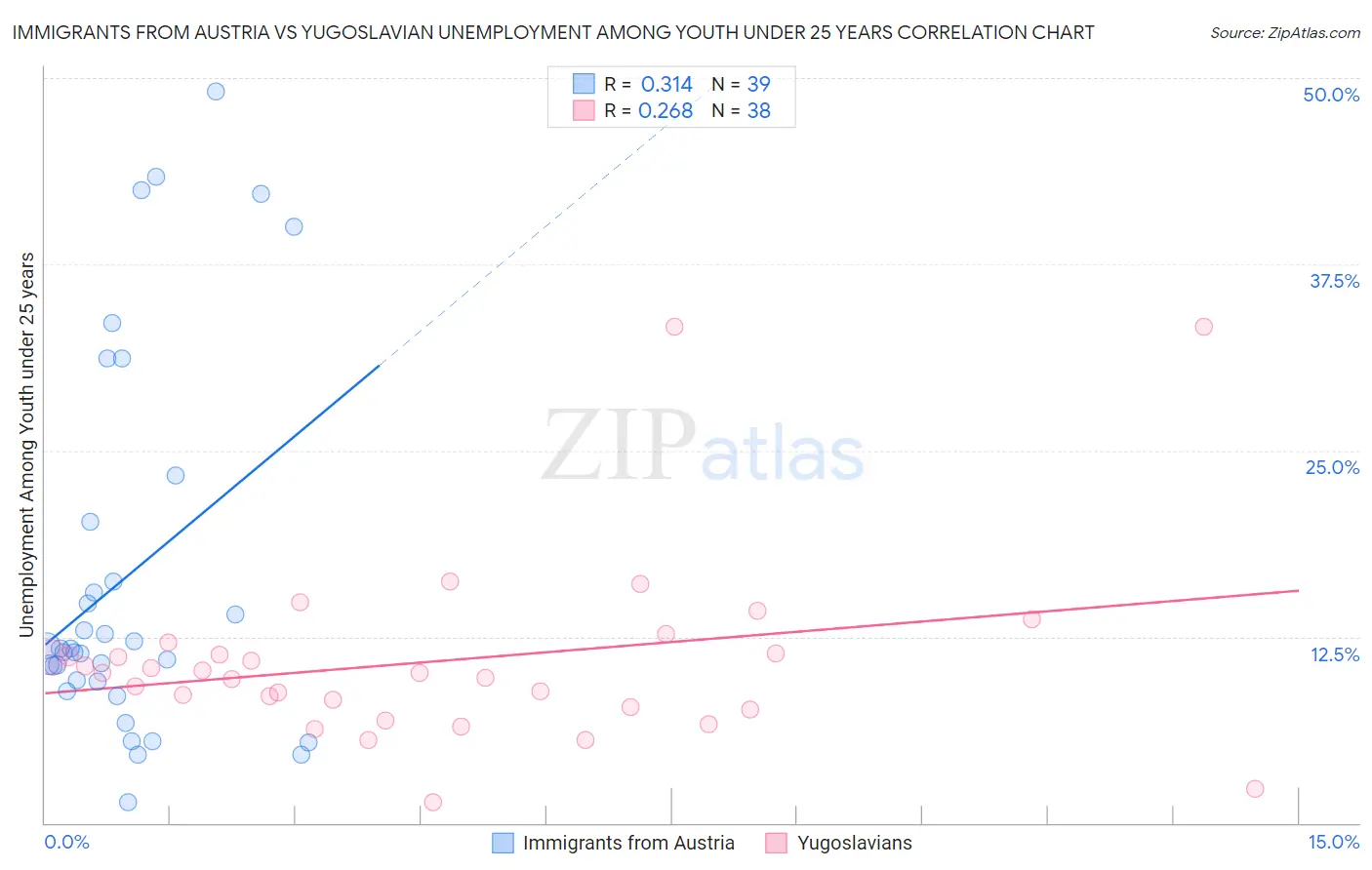 Immigrants from Austria vs Yugoslavian Unemployment Among Youth under 25 years