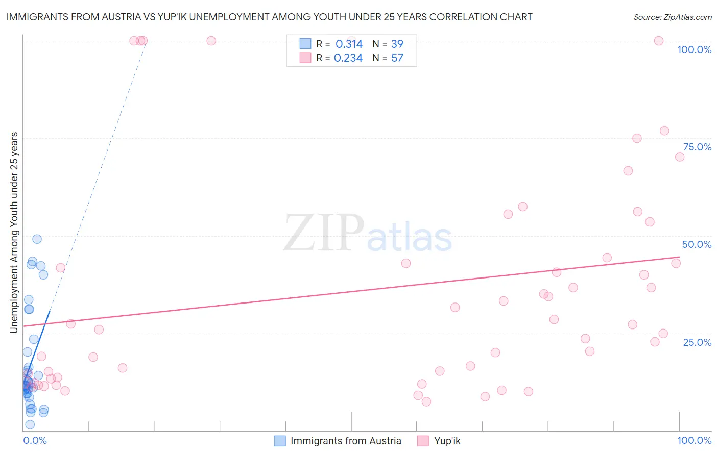 Immigrants from Austria vs Yup'ik Unemployment Among Youth under 25 years