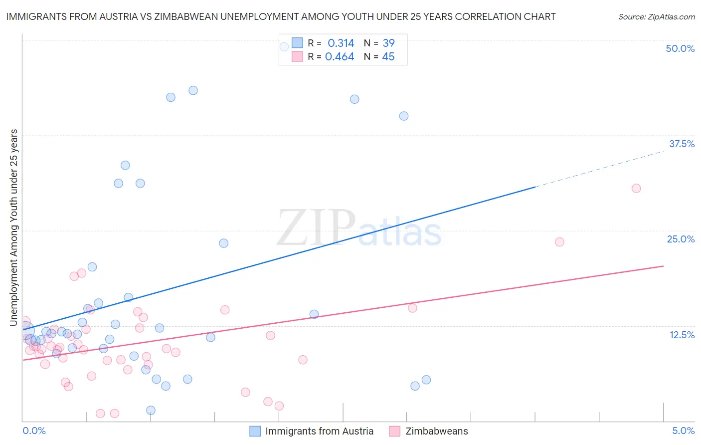 Immigrants from Austria vs Zimbabwean Unemployment Among Youth under 25 years