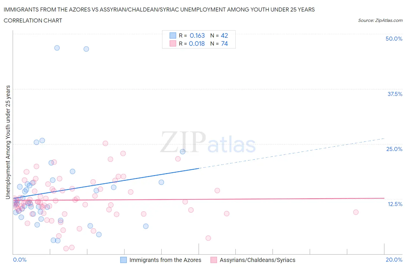 Immigrants from the Azores vs Assyrian/Chaldean/Syriac Unemployment Among Youth under 25 years