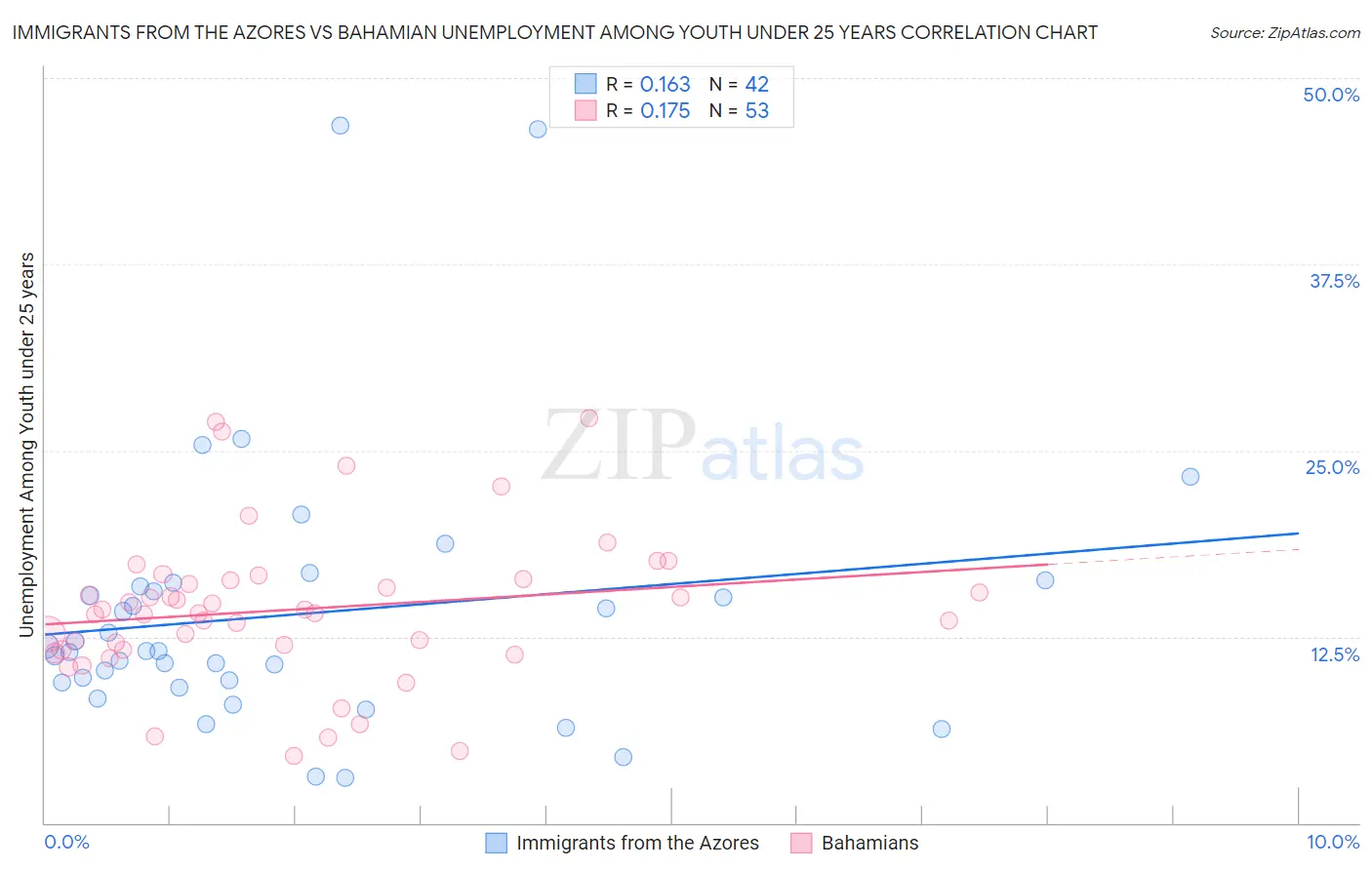 Immigrants from the Azores vs Bahamian Unemployment Among Youth under 25 years
