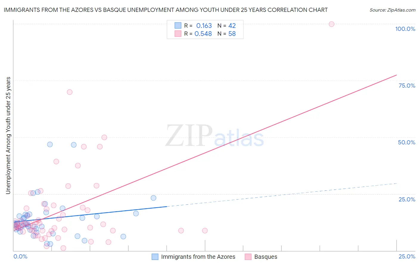 Immigrants from the Azores vs Basque Unemployment Among Youth under 25 years