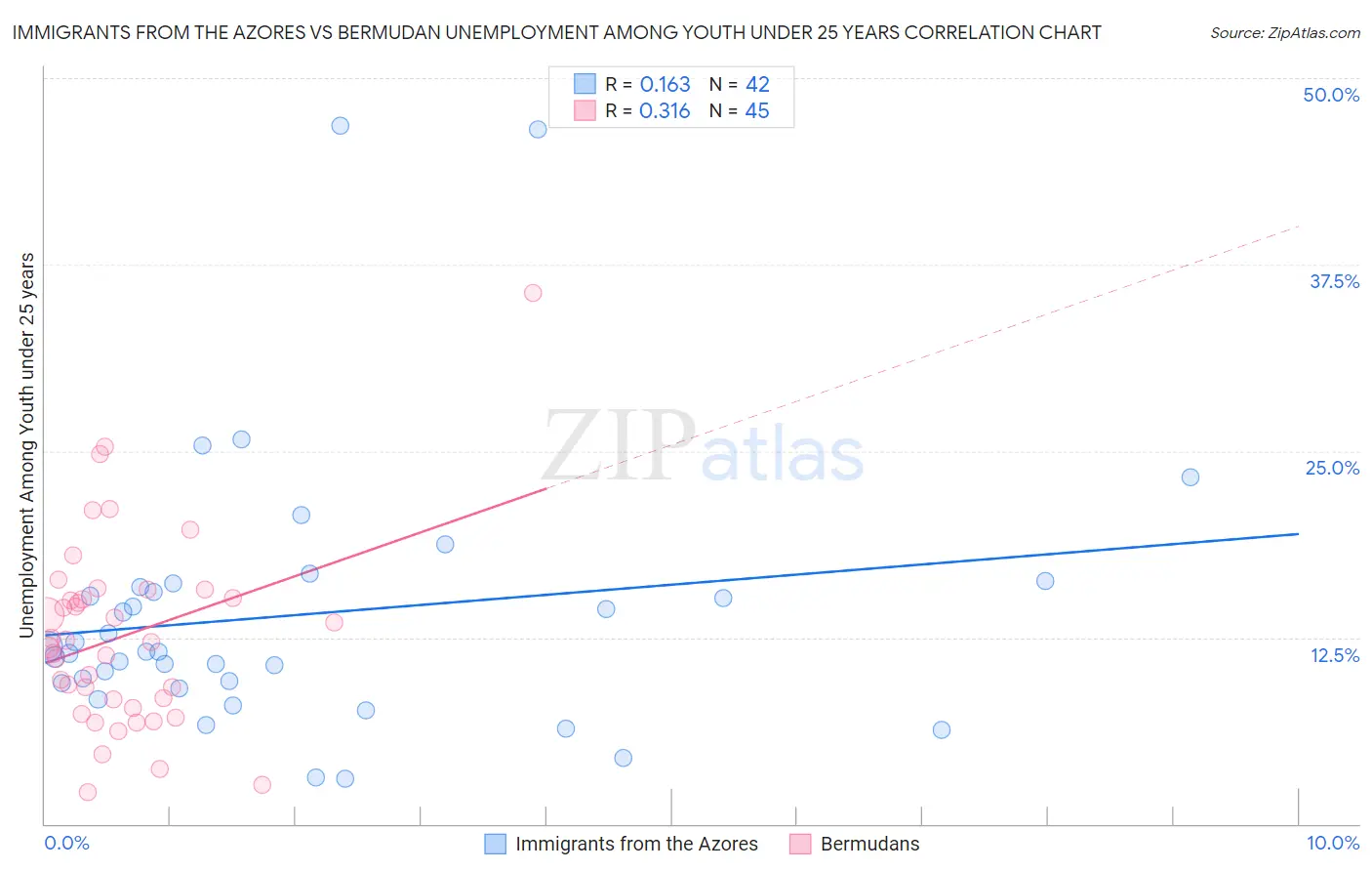 Immigrants from the Azores vs Bermudan Unemployment Among Youth under 25 years
