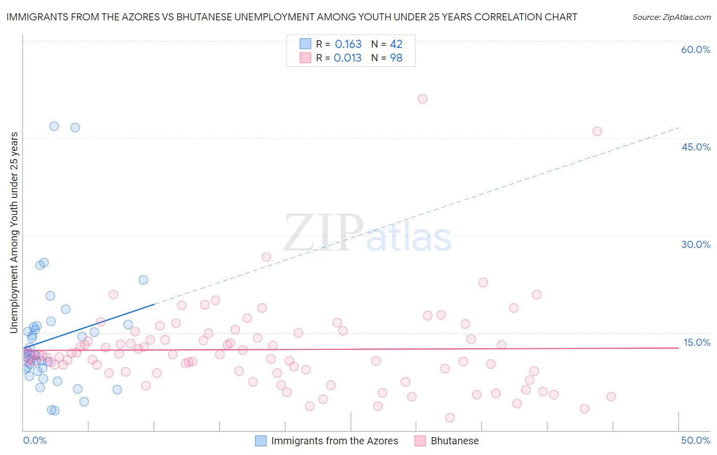 Immigrants from the Azores vs Bhutanese Unemployment Among Youth under 25 years