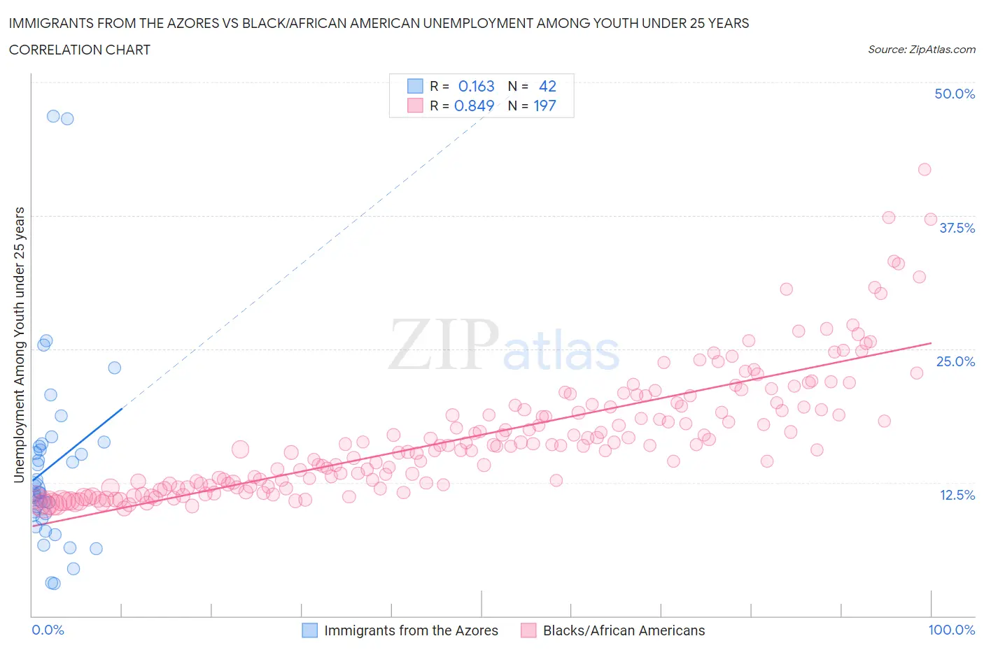 Immigrants from the Azores vs Black/African American Unemployment Among Youth under 25 years