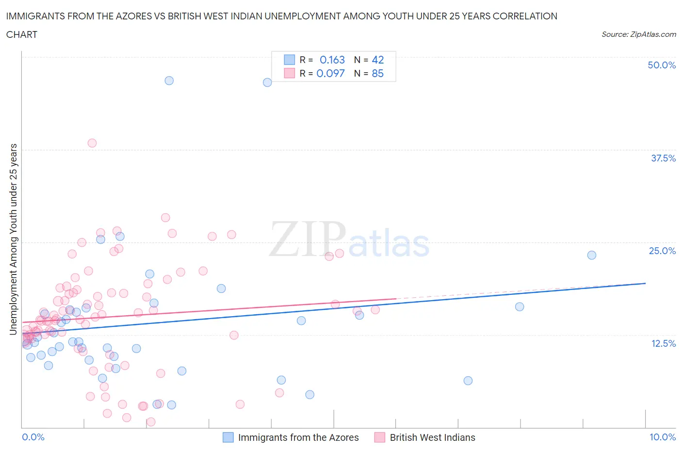 Immigrants from the Azores vs British West Indian Unemployment Among Youth under 25 years