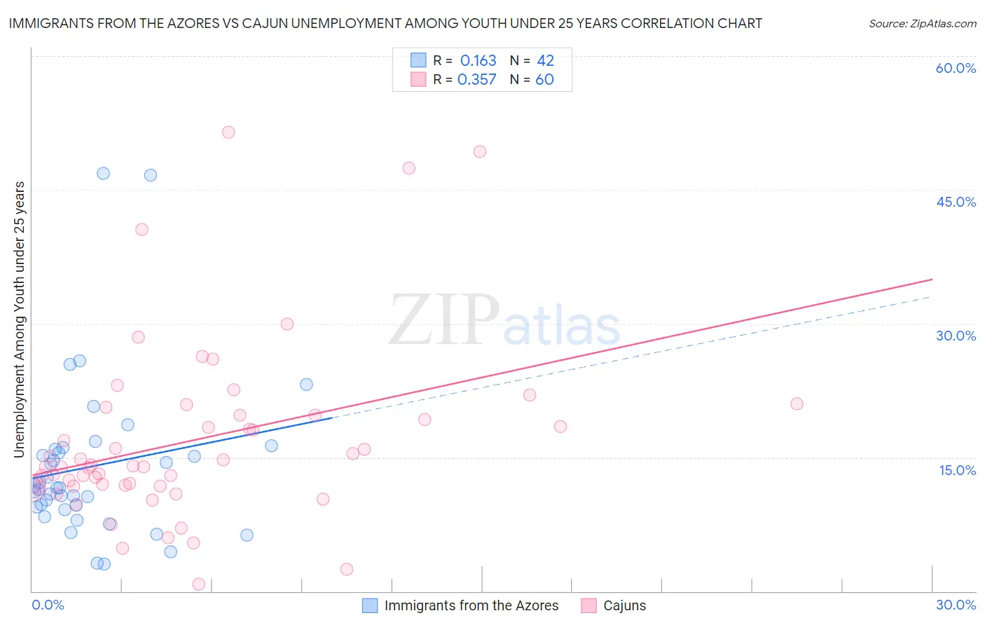 Immigrants from the Azores vs Cajun Unemployment Among Youth under 25 years