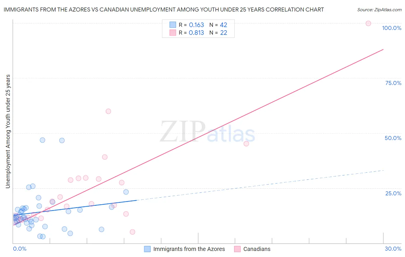 Immigrants from the Azores vs Canadian Unemployment Among Youth under 25 years