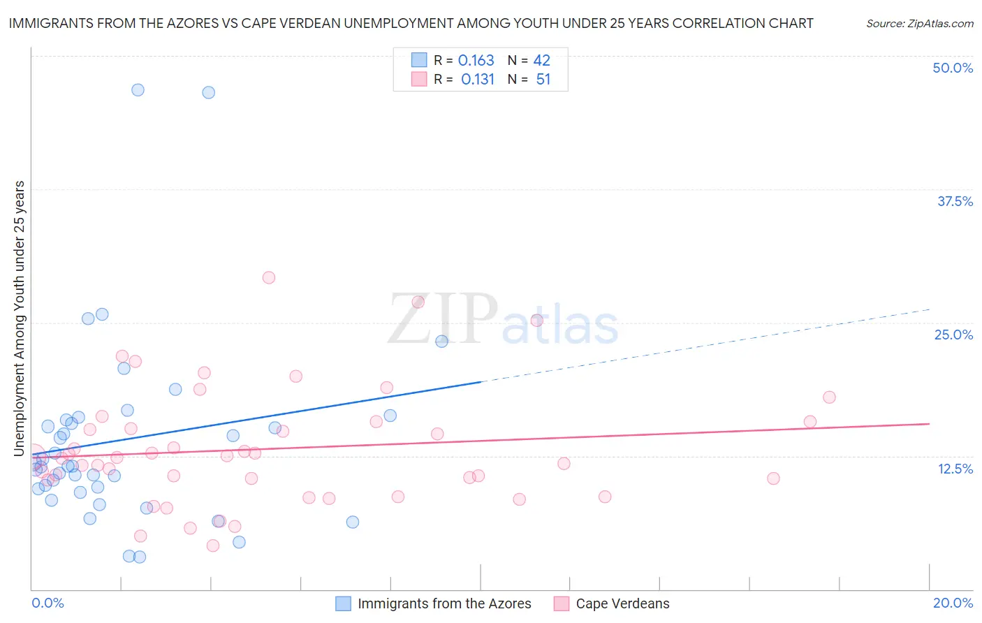 Immigrants from the Azores vs Cape Verdean Unemployment Among Youth under 25 years