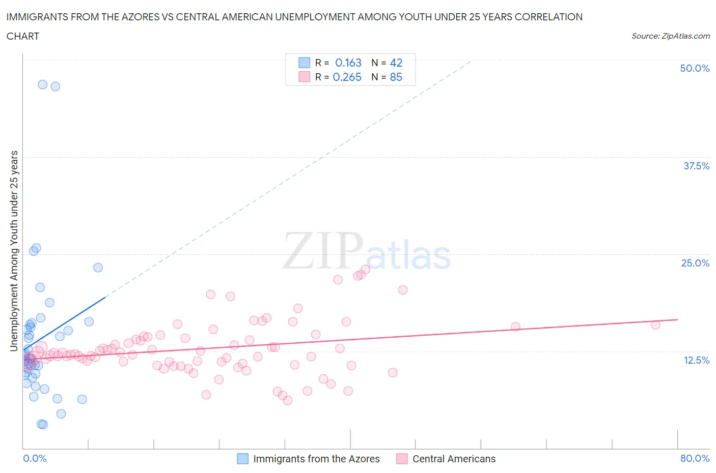 Immigrants from the Azores vs Central American Unemployment Among Youth under 25 years