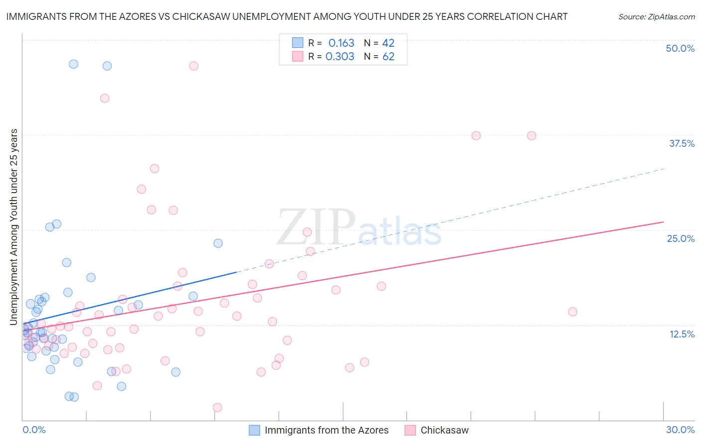 Immigrants from the Azores vs Chickasaw Unemployment Among Youth under 25 years