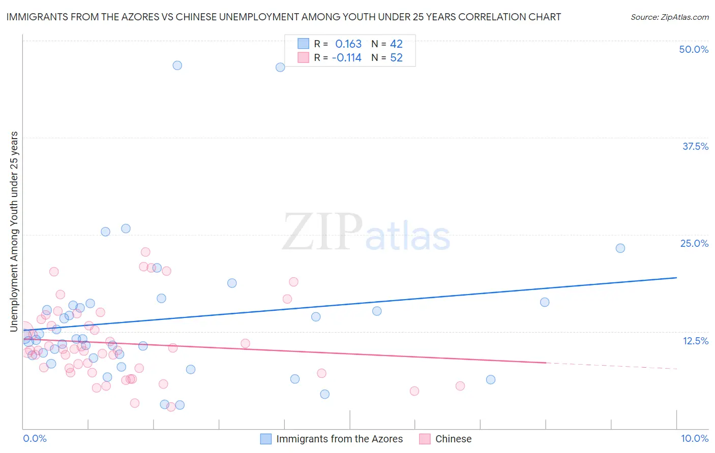 Immigrants from the Azores vs Chinese Unemployment Among Youth under 25 years