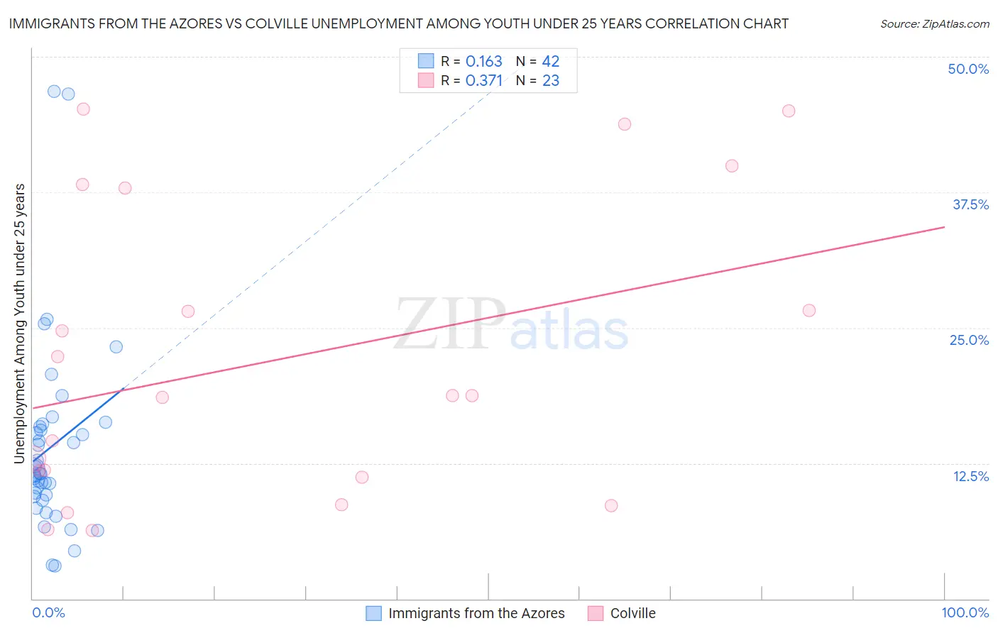 Immigrants from the Azores vs Colville Unemployment Among Youth under 25 years