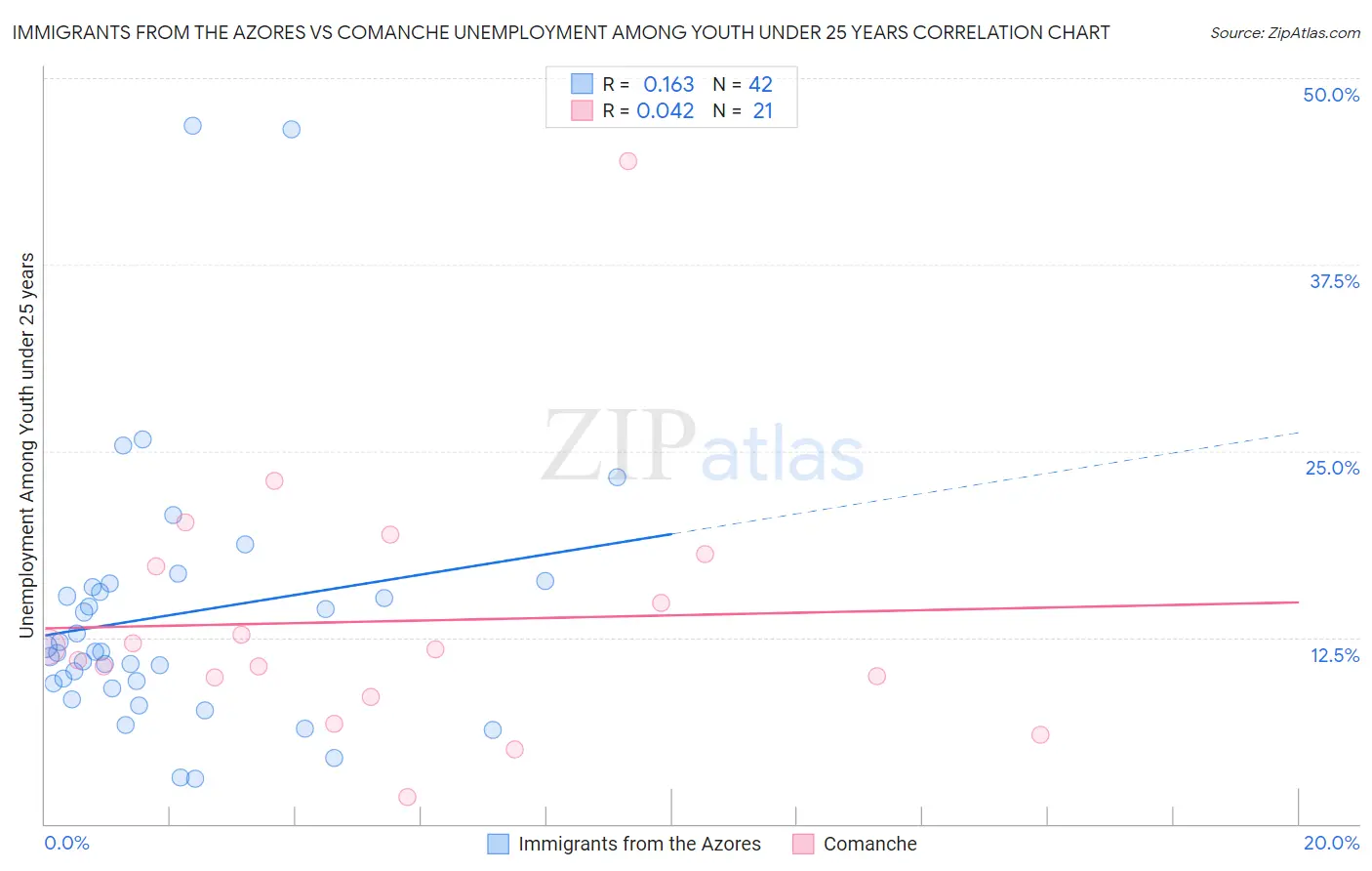 Immigrants from the Azores vs Comanche Unemployment Among Youth under 25 years