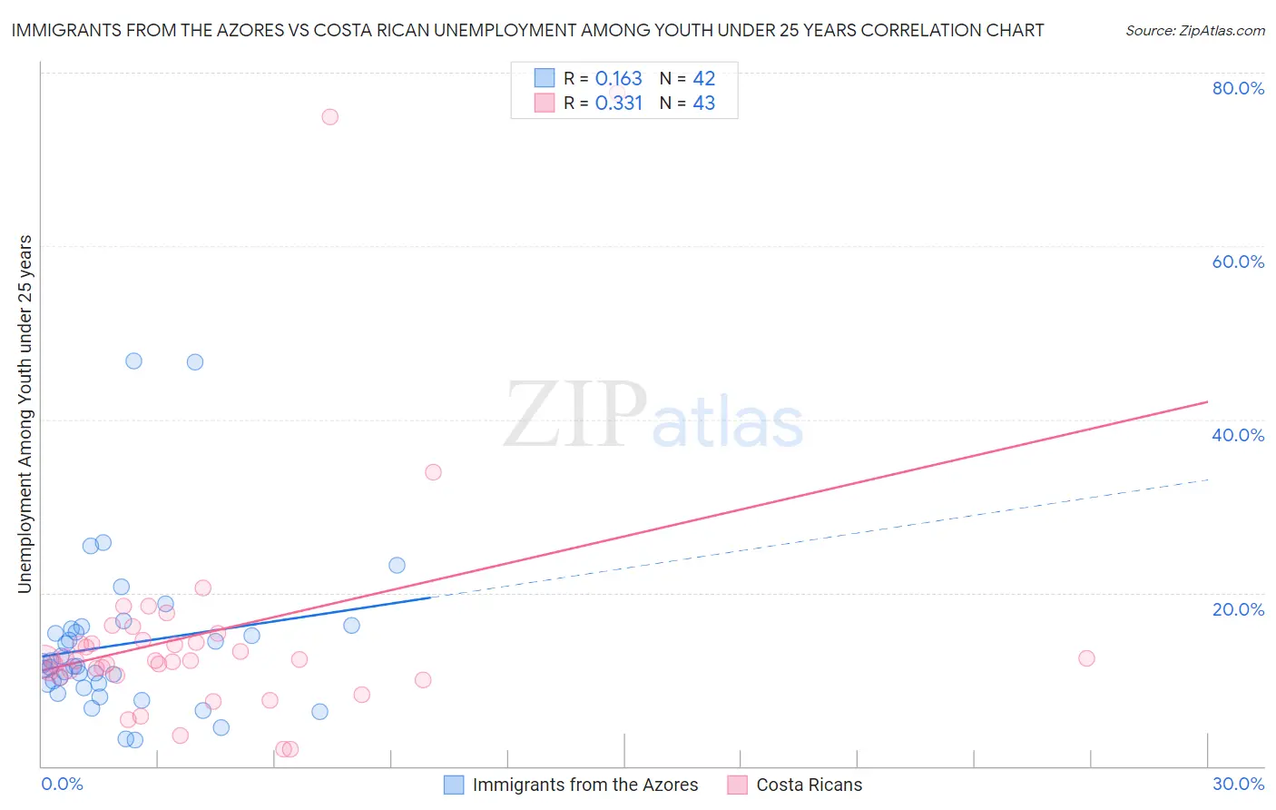 Immigrants from the Azores vs Costa Rican Unemployment Among Youth under 25 years