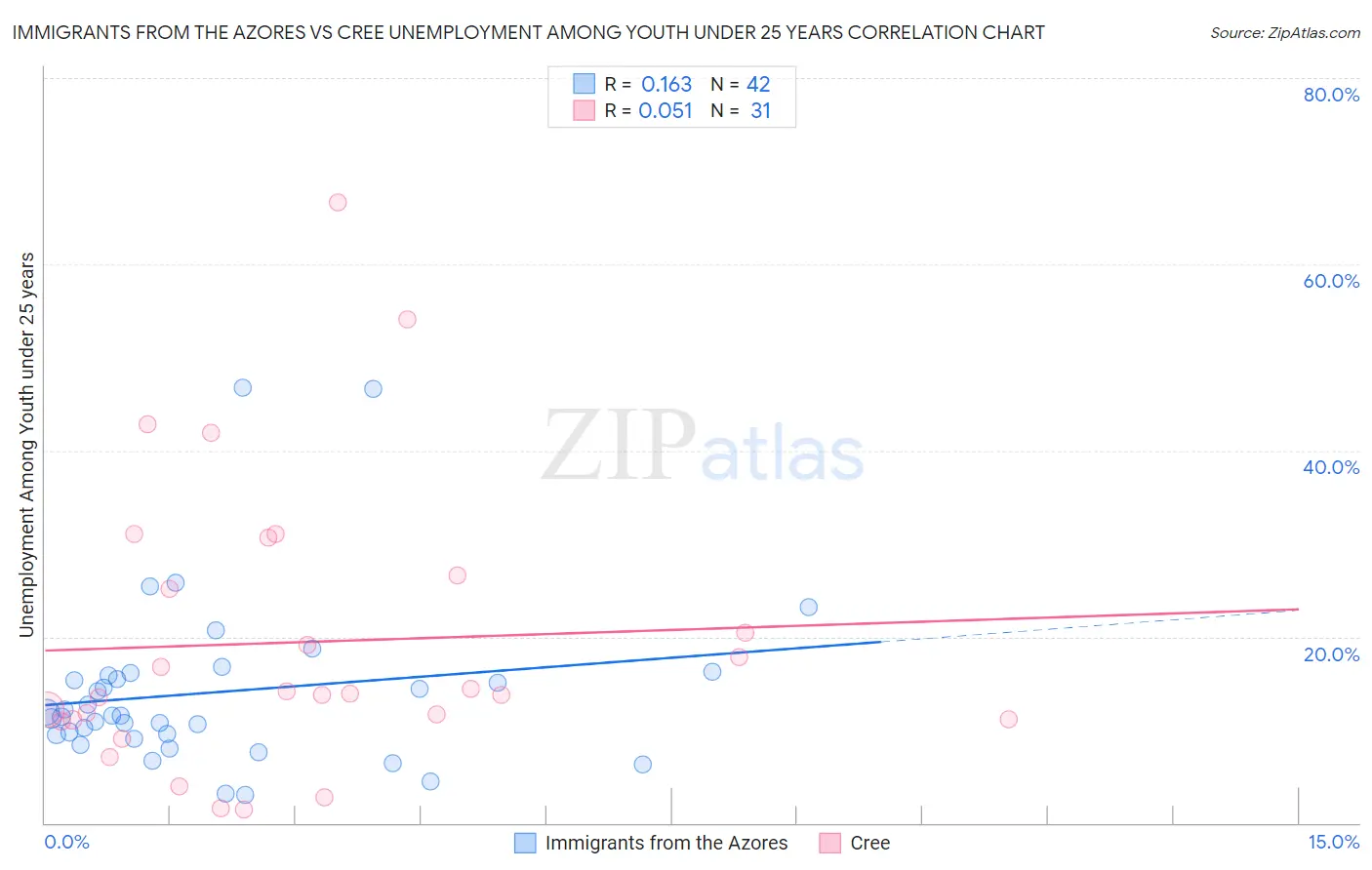 Immigrants from the Azores vs Cree Unemployment Among Youth under 25 years