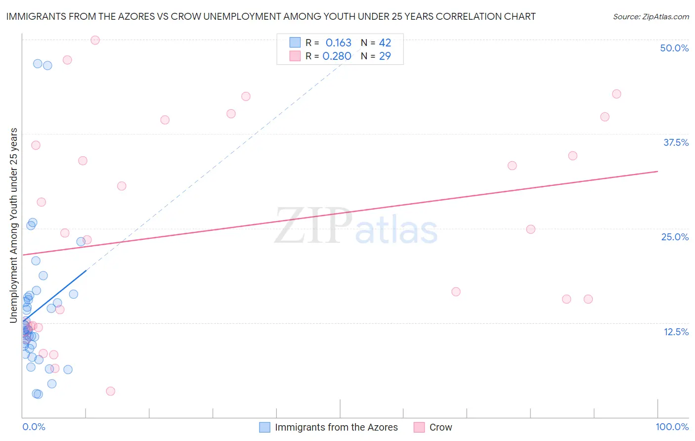 Immigrants from the Azores vs Crow Unemployment Among Youth under 25 years