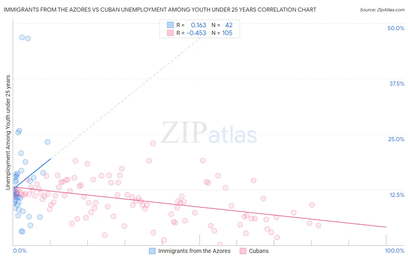 Immigrants from the Azores vs Cuban Unemployment Among Youth under 25 years