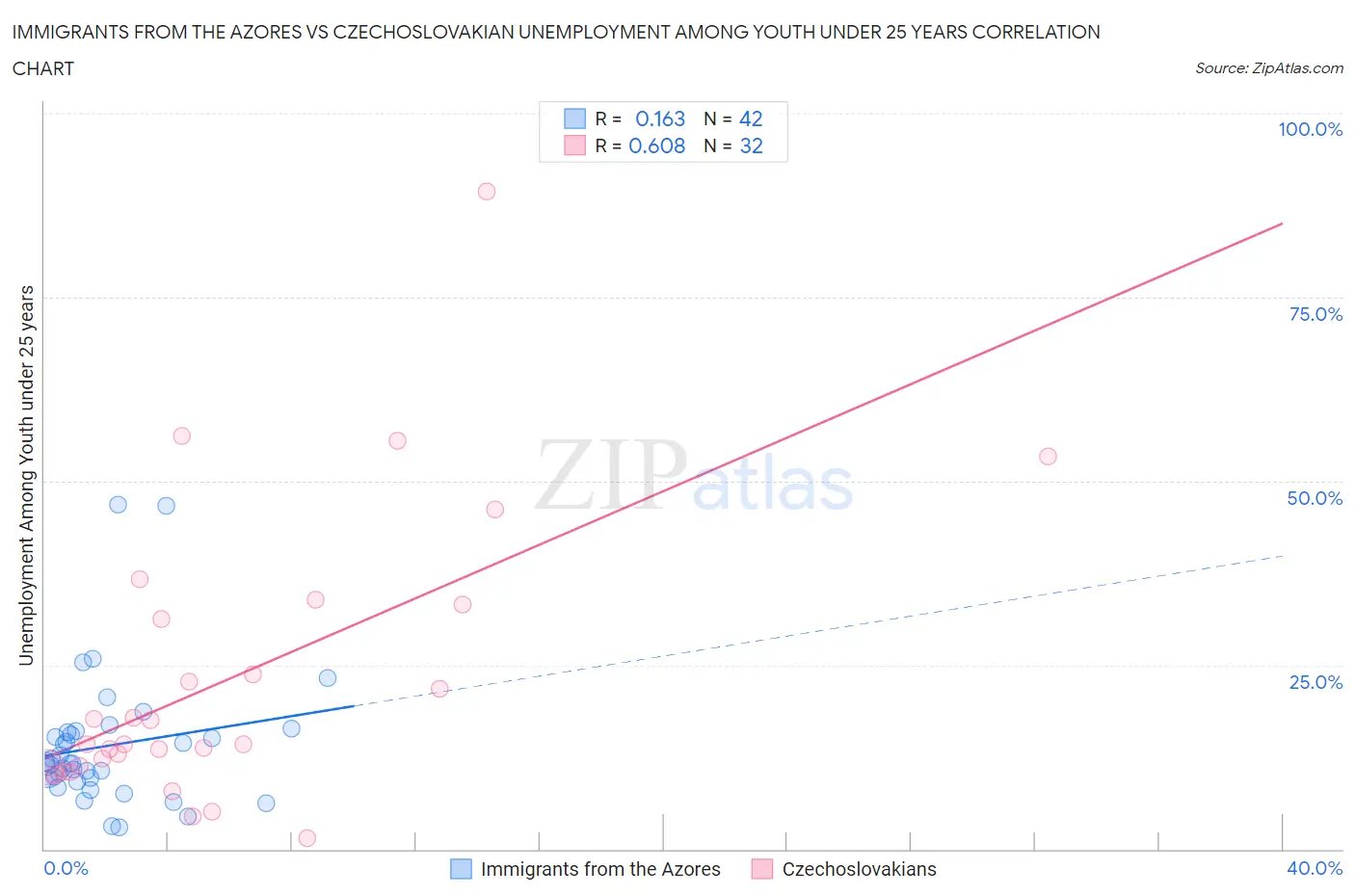Immigrants from the Azores vs Czechoslovakian Unemployment Among Youth under 25 years