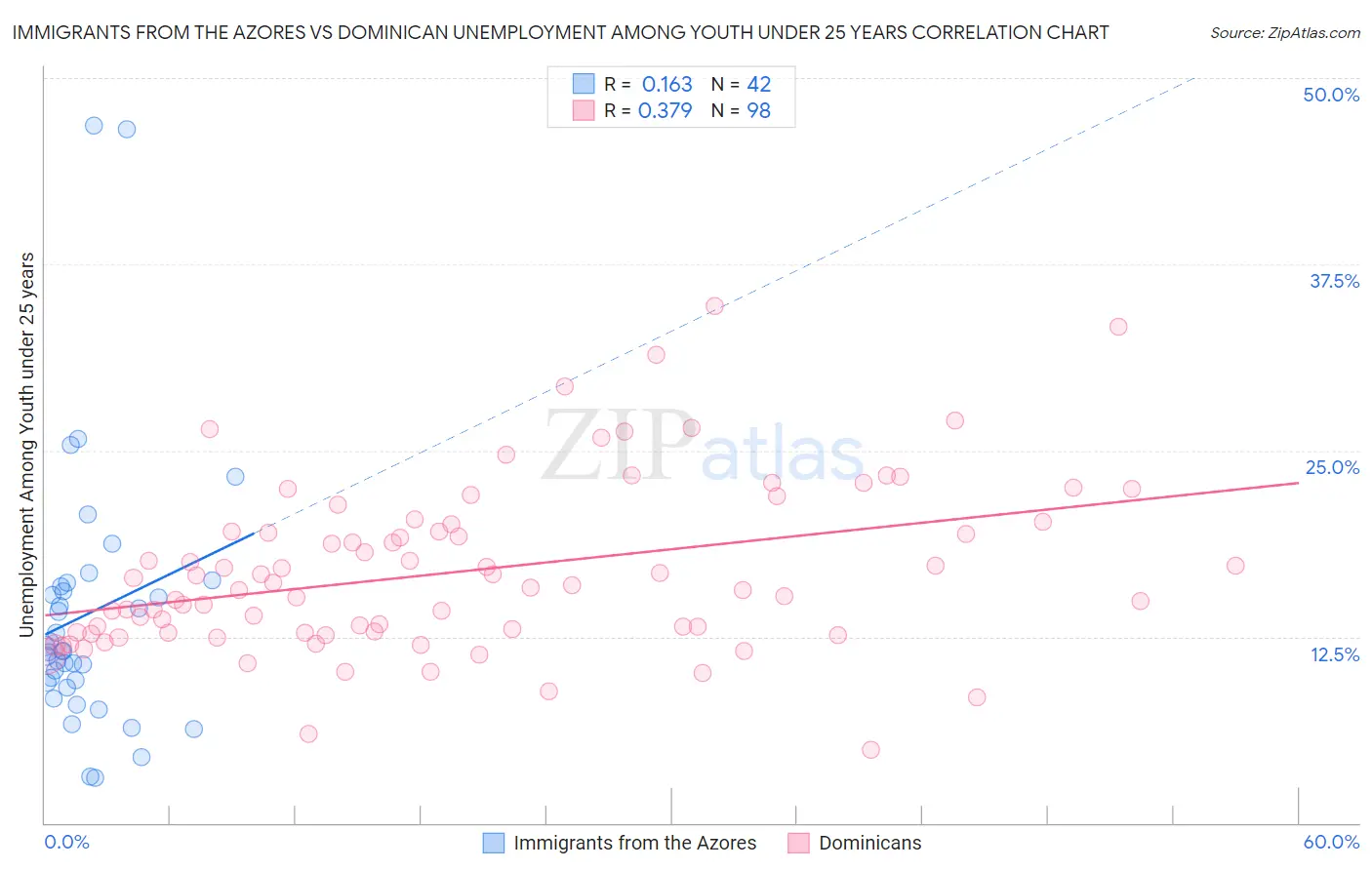 Immigrants from the Azores vs Dominican Unemployment Among Youth under 25 years