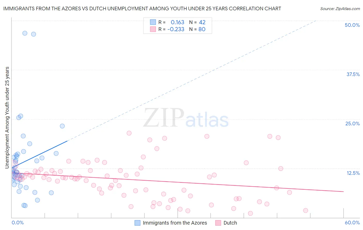 Immigrants from the Azores vs Dutch Unemployment Among Youth under 25 years