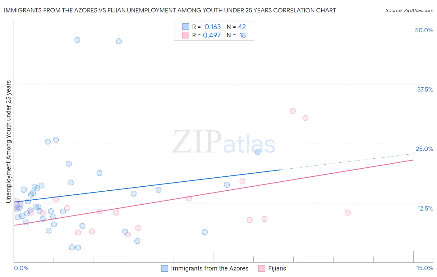 Immigrants from the Azores vs Fijian Unemployment Among Youth under 25 years