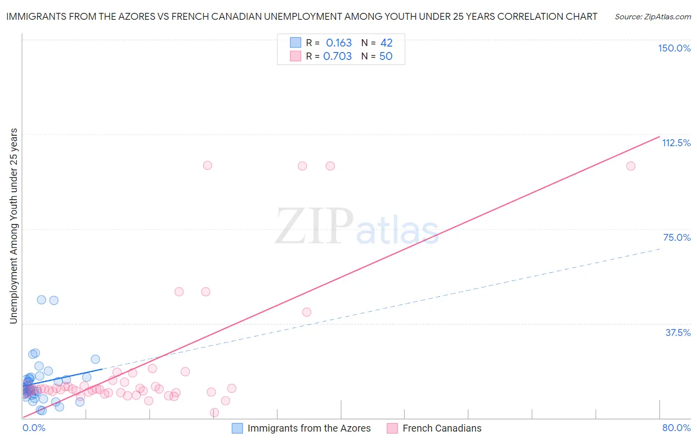 Immigrants from the Azores vs French Canadian Unemployment Among Youth under 25 years