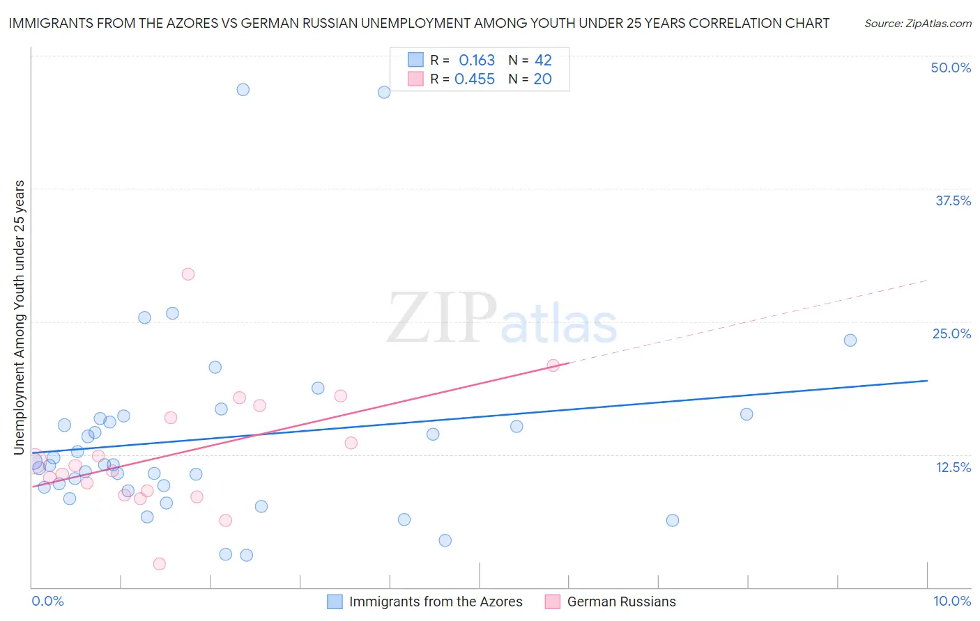 Immigrants from the Azores vs German Russian Unemployment Among Youth under 25 years