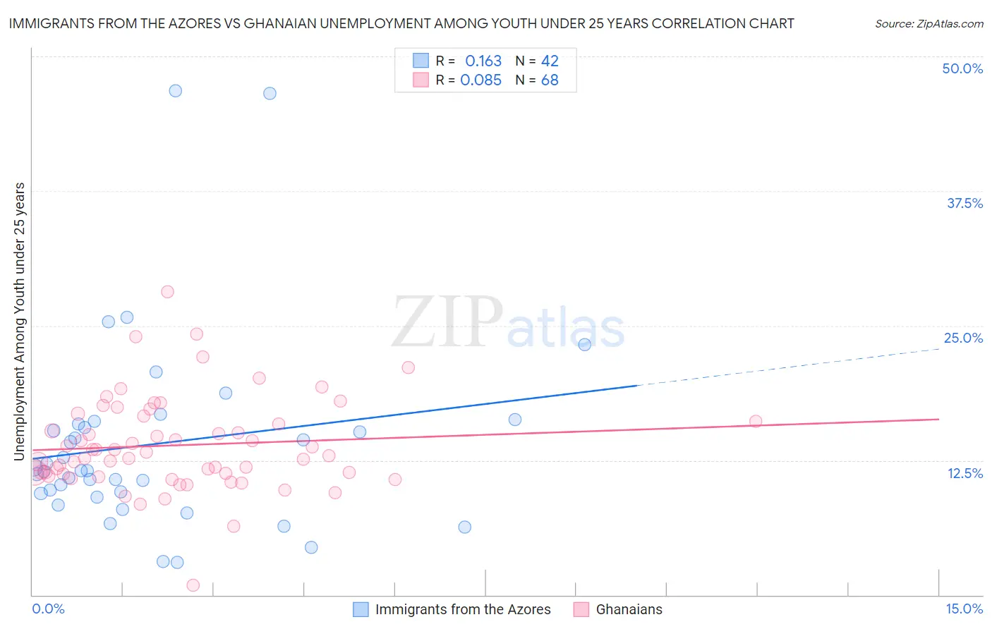 Immigrants from the Azores vs Ghanaian Unemployment Among Youth under 25 years