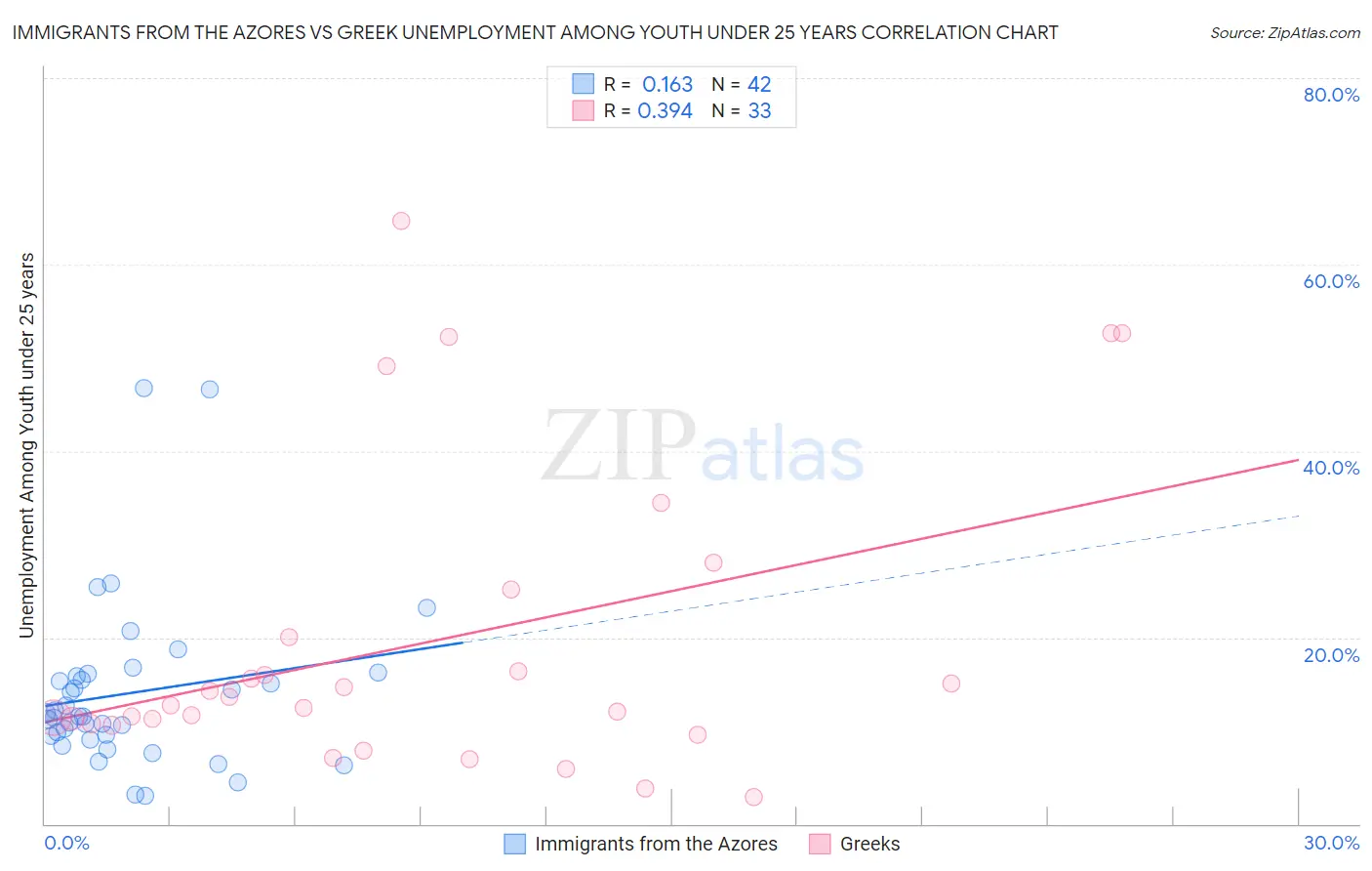 Immigrants from the Azores vs Greek Unemployment Among Youth under 25 years