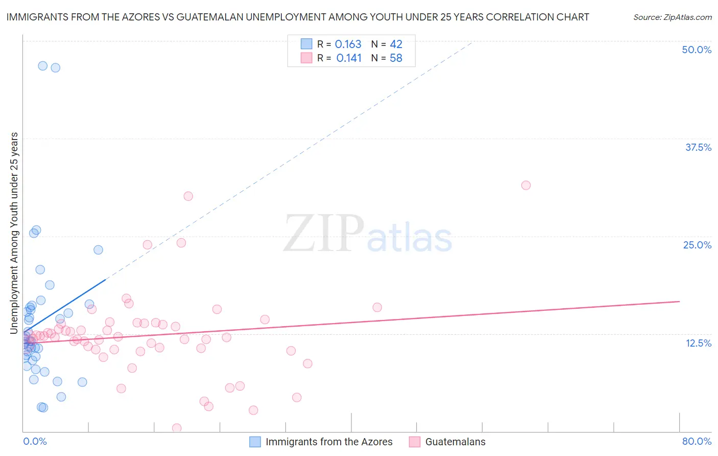 Immigrants from the Azores vs Guatemalan Unemployment Among Youth under 25 years