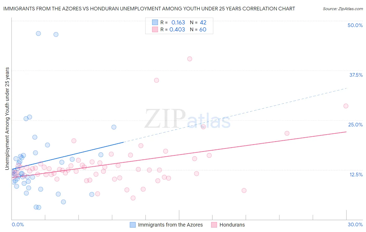 Immigrants from the Azores vs Honduran Unemployment Among Youth under 25 years