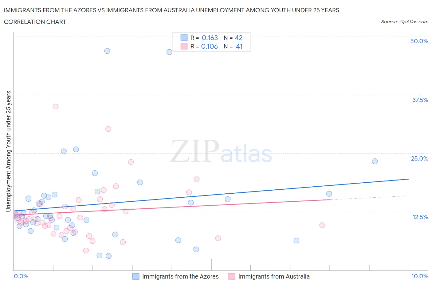 Immigrants from the Azores vs Immigrants from Australia Unemployment Among Youth under 25 years