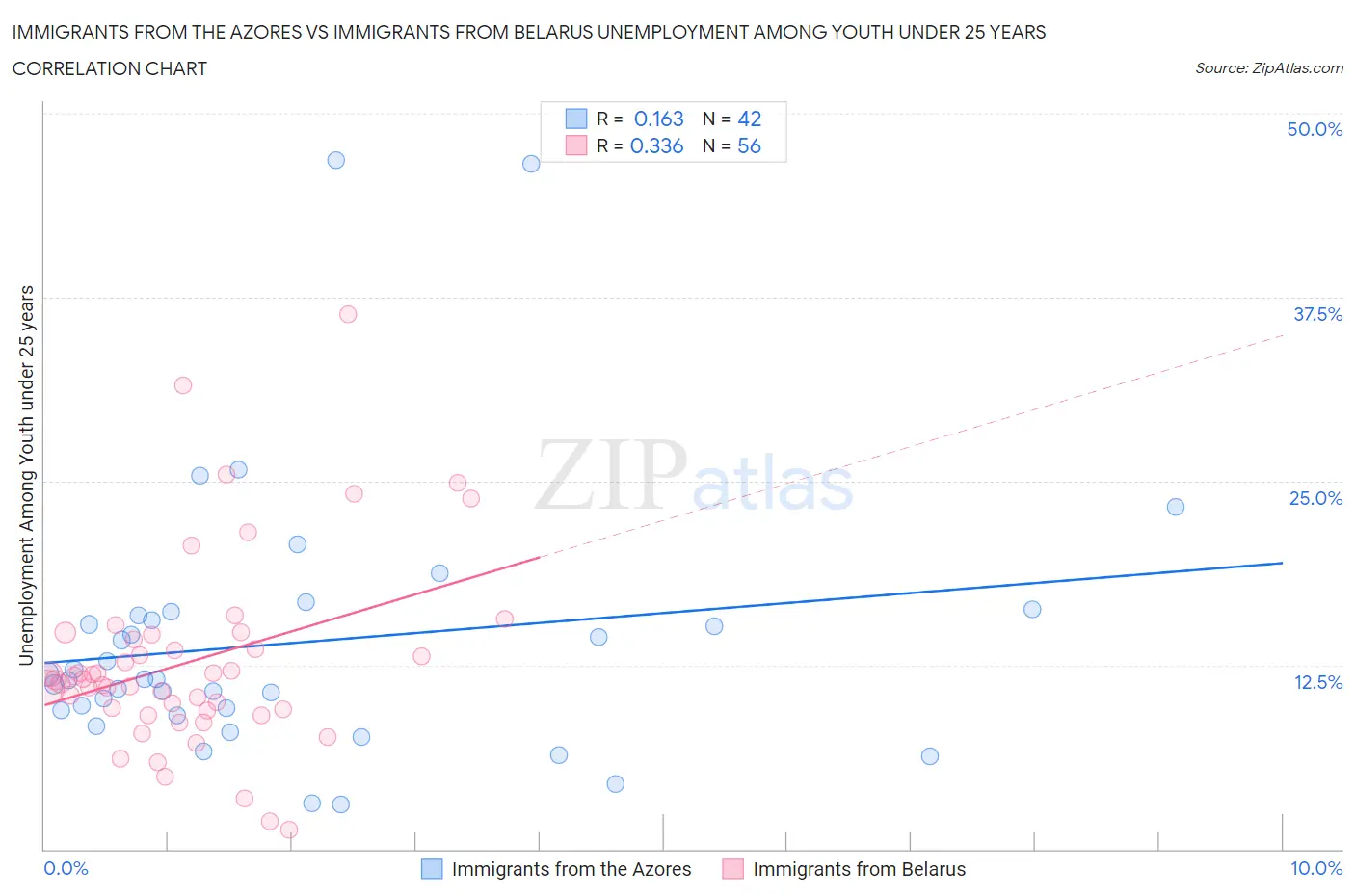 Immigrants from the Azores vs Immigrants from Belarus Unemployment Among Youth under 25 years