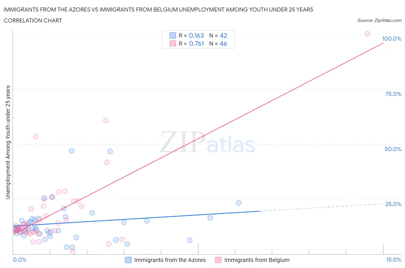Immigrants from the Azores vs Immigrants from Belgium Unemployment Among Youth under 25 years