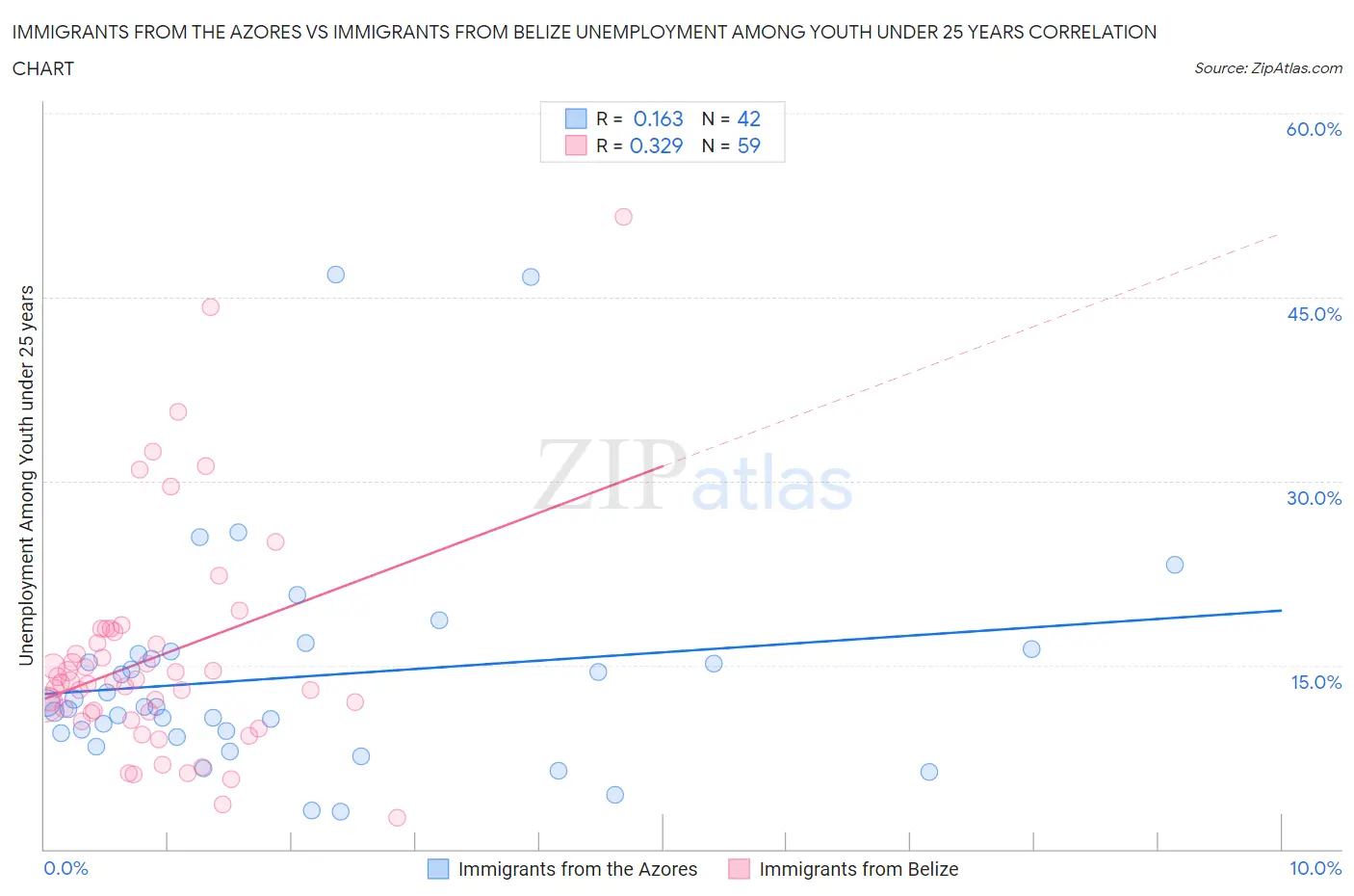 Immigrants from the Azores vs Immigrants from Belize Unemployment Among Youth under 25 years