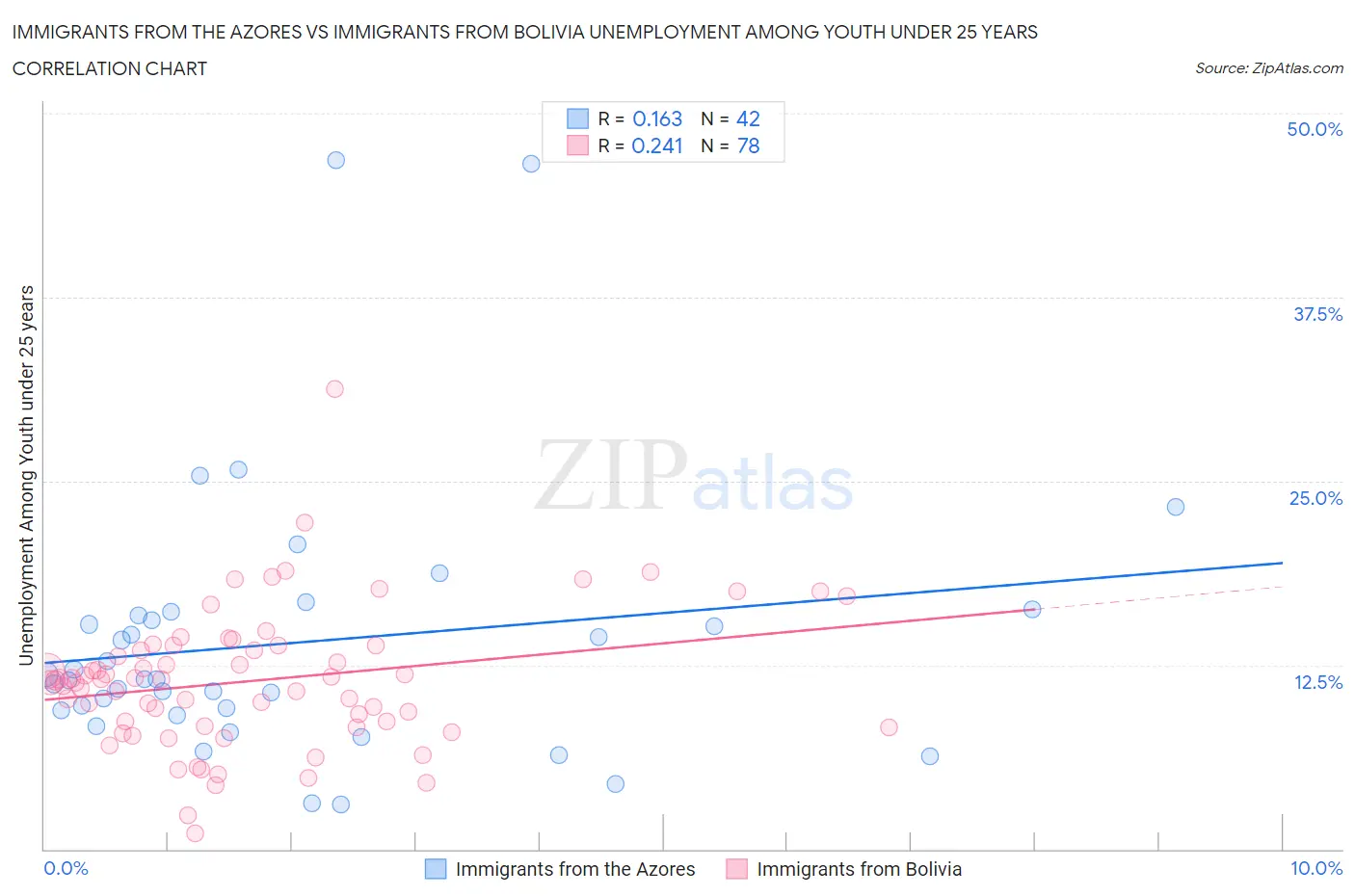 Immigrants from the Azores vs Immigrants from Bolivia Unemployment Among Youth under 25 years