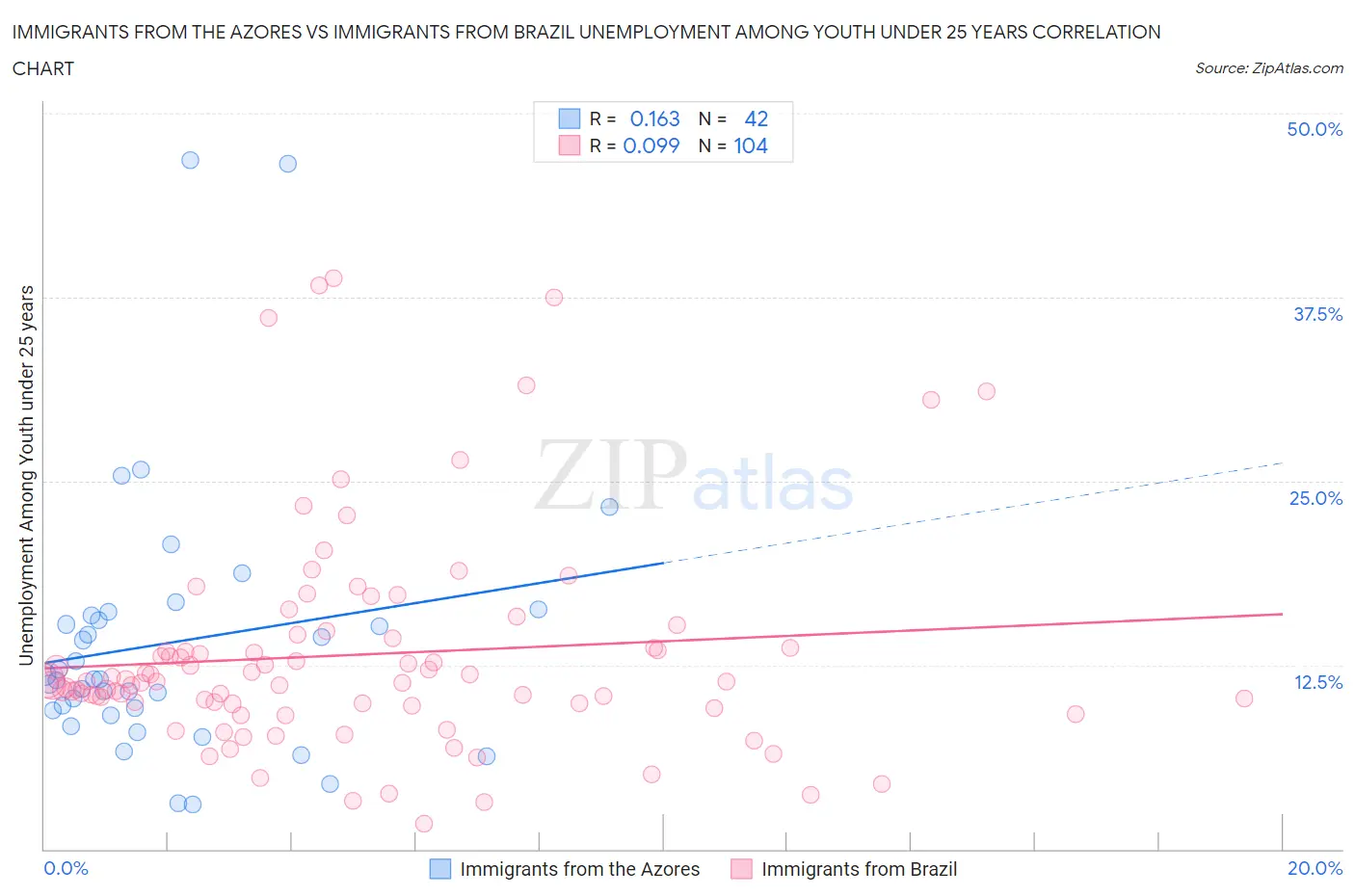Immigrants from the Azores vs Immigrants from Brazil Unemployment Among Youth under 25 years