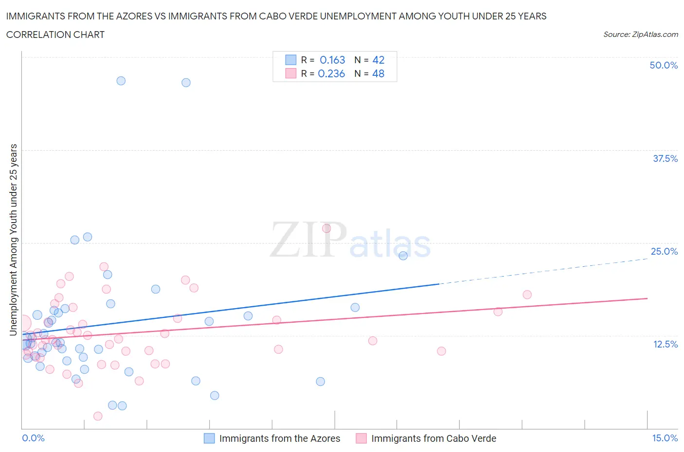 Immigrants from the Azores vs Immigrants from Cabo Verde Unemployment Among Youth under 25 years