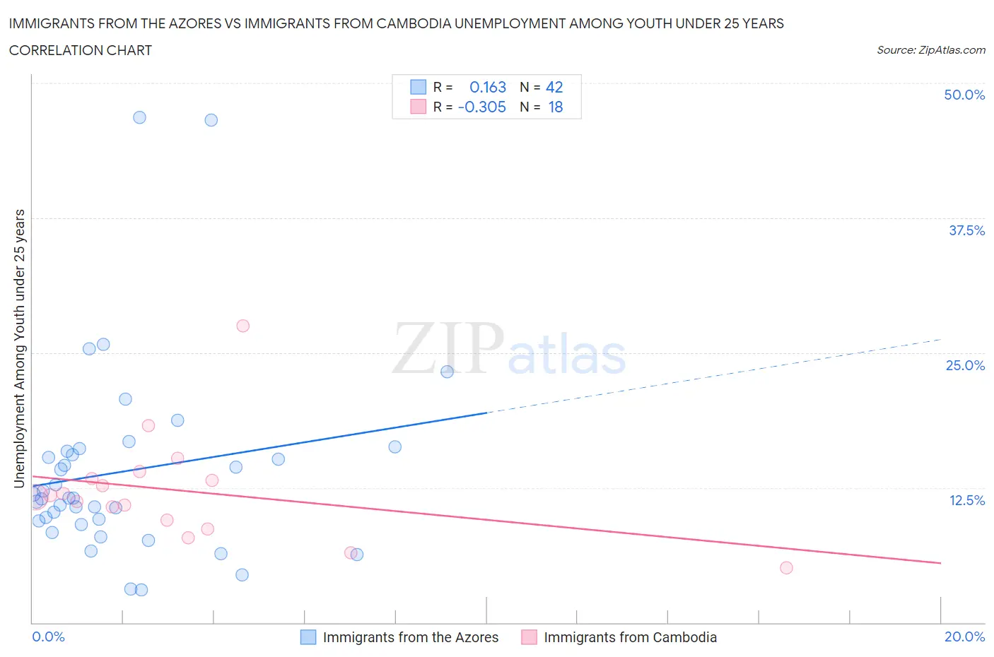 Immigrants from the Azores vs Immigrants from Cambodia Unemployment Among Youth under 25 years