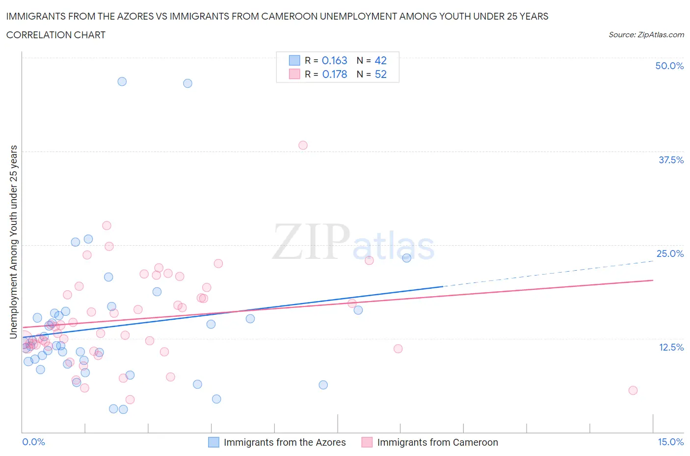Immigrants from the Azores vs Immigrants from Cameroon Unemployment Among Youth under 25 years