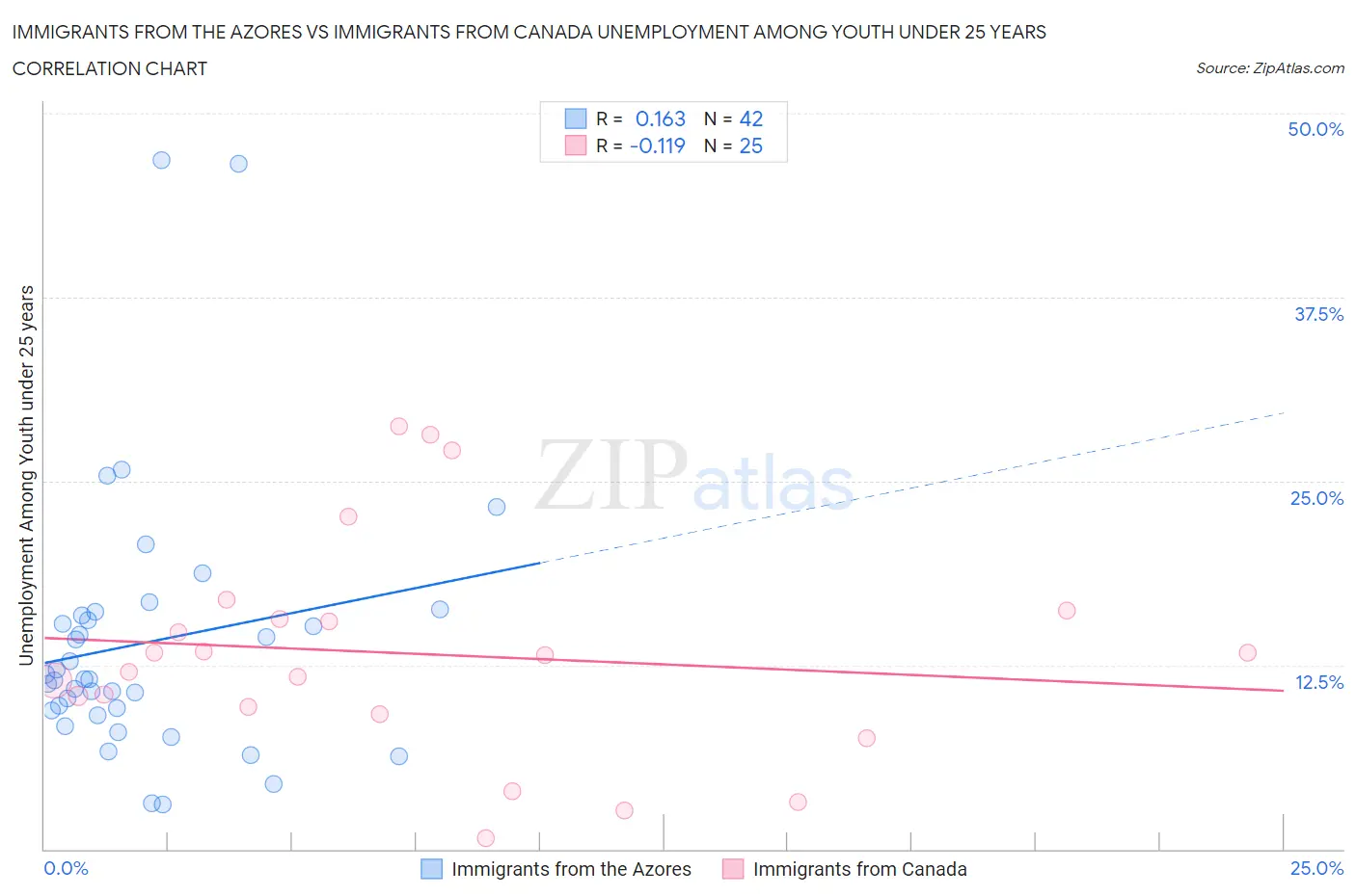 Immigrants from the Azores vs Immigrants from Canada Unemployment Among Youth under 25 years