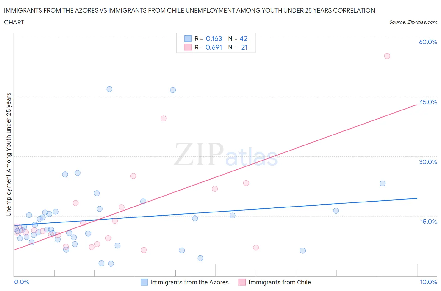 Immigrants from the Azores vs Immigrants from Chile Unemployment Among Youth under 25 years