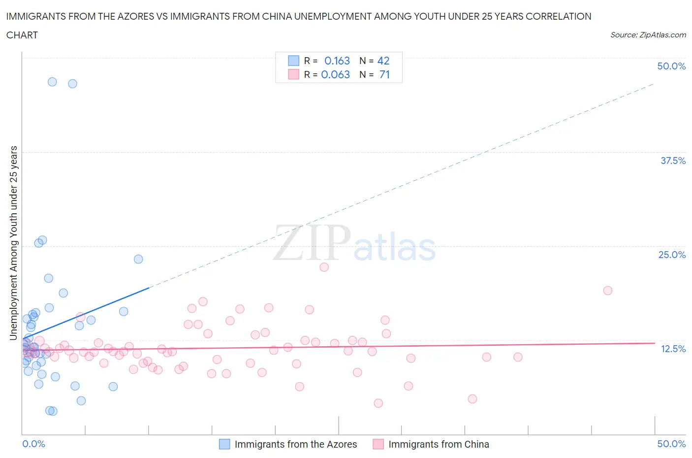 Immigrants from the Azores vs Immigrants from China Unemployment Among Youth under 25 years