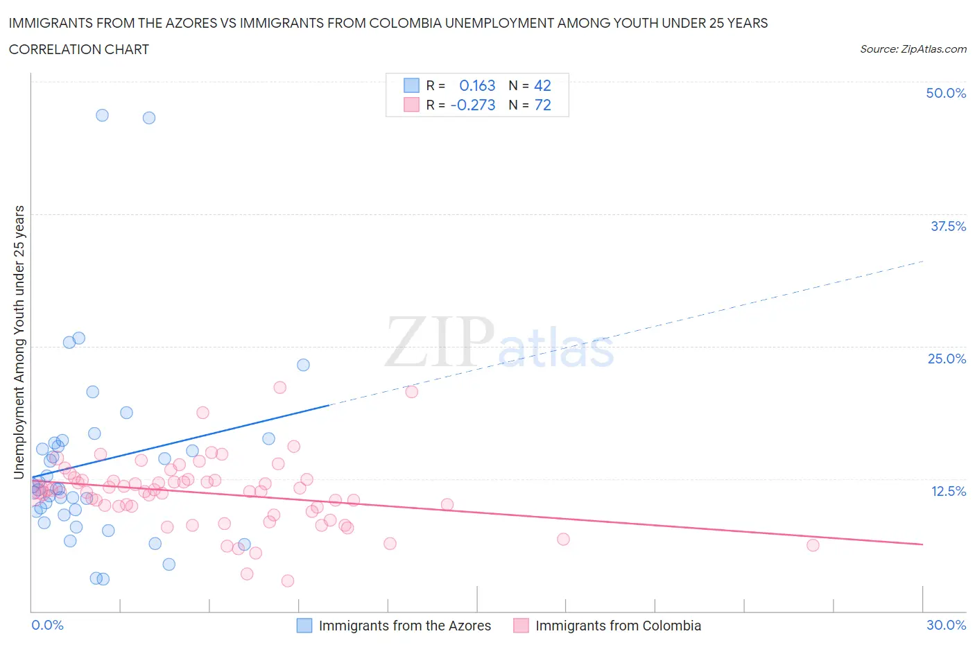 Immigrants from the Azores vs Immigrants from Colombia Unemployment Among Youth under 25 years