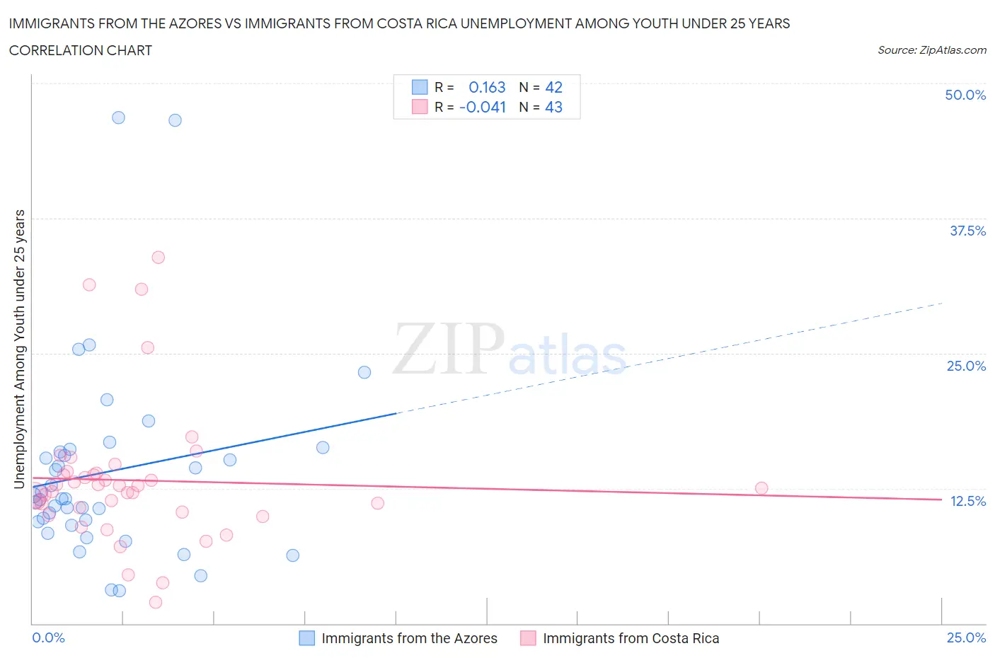 Immigrants from the Azores vs Immigrants from Costa Rica Unemployment Among Youth under 25 years