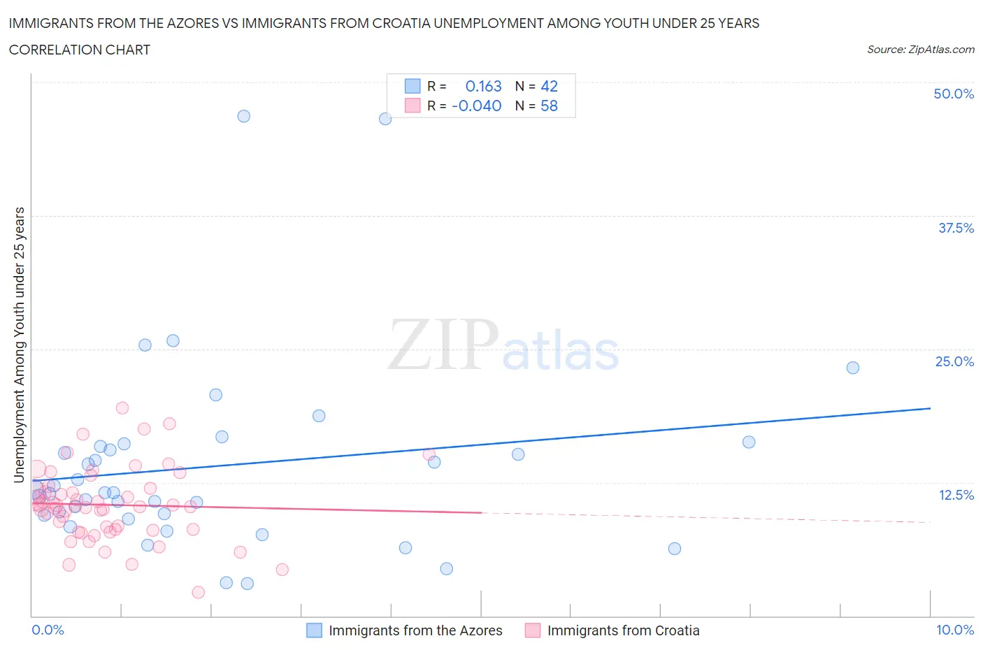 Immigrants from the Azores vs Immigrants from Croatia Unemployment Among Youth under 25 years